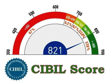 CIBIL Score