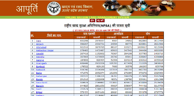 Uttar Pradesh New Ration Card List 2019