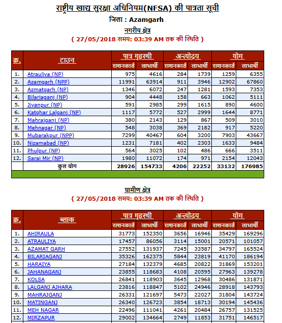 UP Ration Card List for Urban Areas