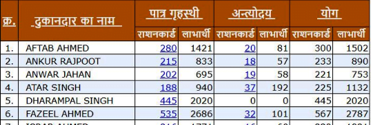 UP Ration Card Status